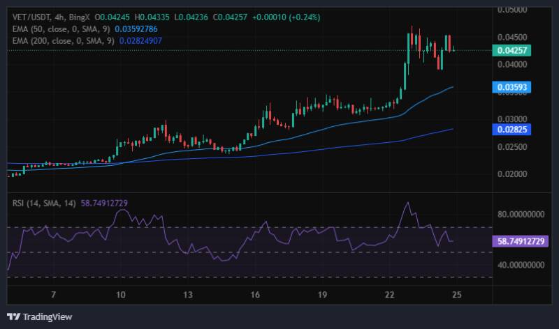 Analyst Predicts VeChain Surge to $0.056 After Bull Flag Breakout and Fibonacci Rebound