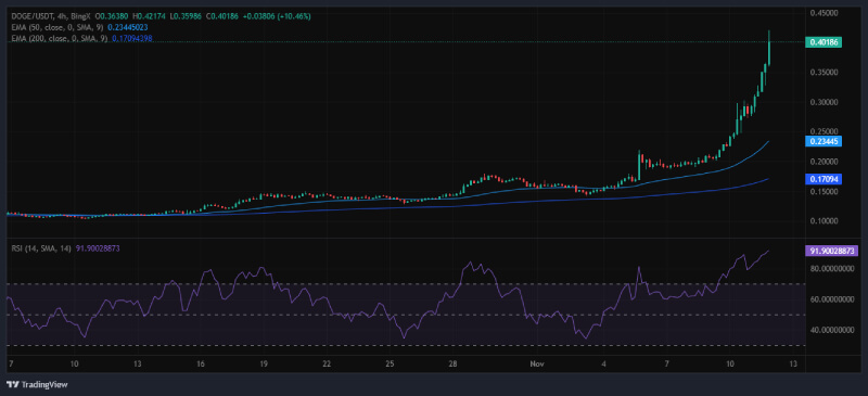 Dogecoin Eyes a Parabolic Surge, Analyst Sees Path to $18 if Uptrend Holds Strong