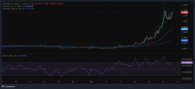 XRP Futures Open Interest Hits Record $2.11B as Price Surges to $1.16 in a Bullish Run