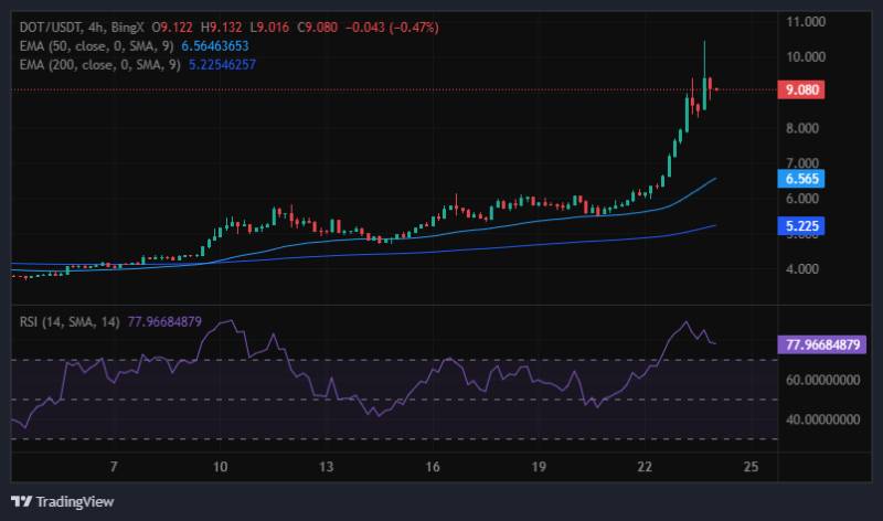 Polkadot's (DOT) Rally Aims for $12 as Strong Uptrend and Buying Pressure Persist