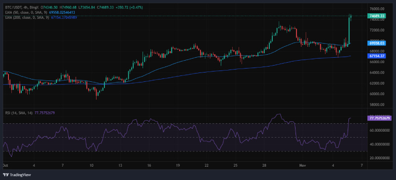 Bitcoin (BTC) Nears $75,000 as Bullish Momentum Builds, Analyst Predicts Major Upside Potential