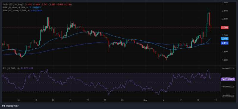 Worldcoin (WLD) Rallies in November as Analyst Eyes $3.10 Resistance in Bullish Breakout