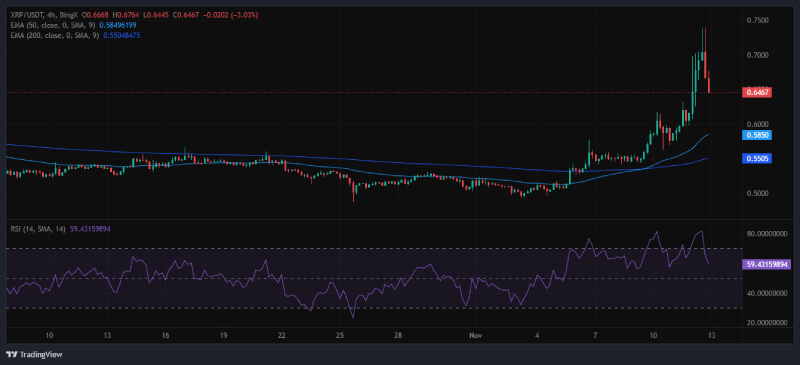 XRP Nears Major Breakout as Bullish Indicators Build Momentum for Potential Rally, Says Analyst 