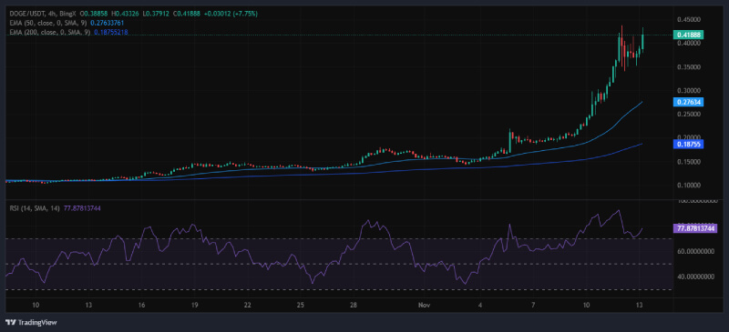 Dogecoin Eyes Parabolic Rally as Analyst Predicts $1 to $3 Target, in a Cup-and-Handle Breakout