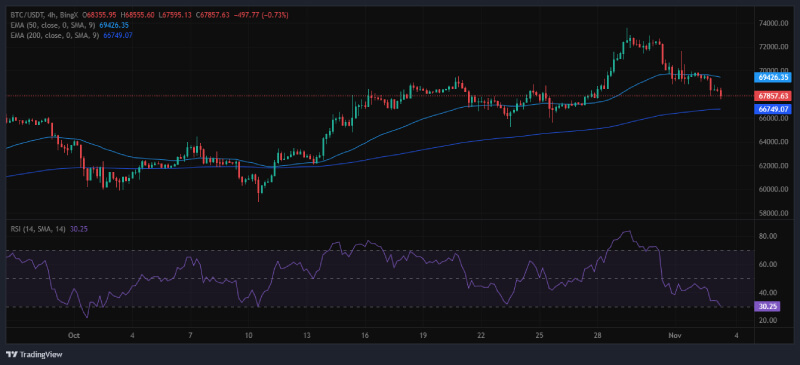 Bitcoin Poised for Bullish Breakout as Analyst Sets $120,000 Target Amid Strong Support