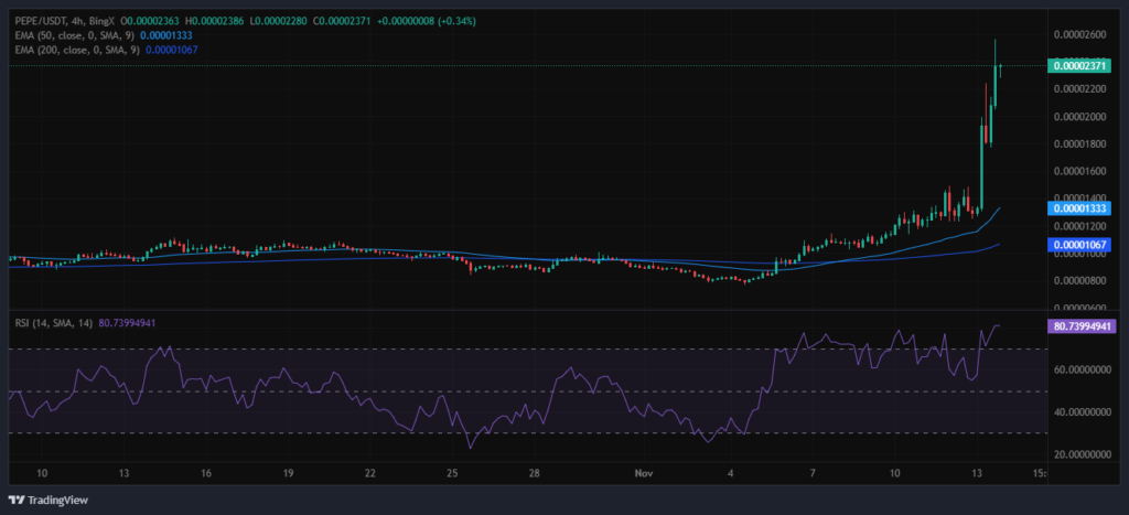 PEPE Price Surges Above Key Levels, Bullish Indicators Suggest Further Upside Potential