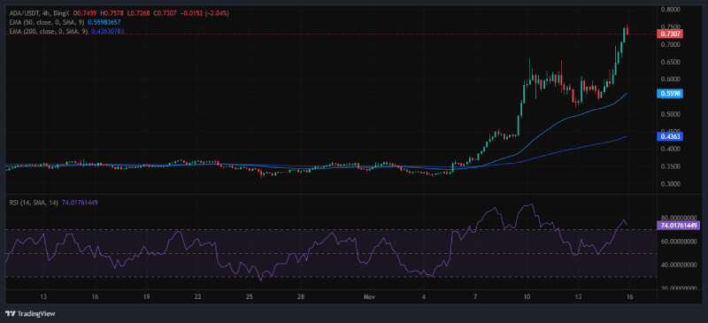 Analyst Predicts Cardano (ADA) Rally to $6 in 2025 Driven by Strong Historical Market Trends