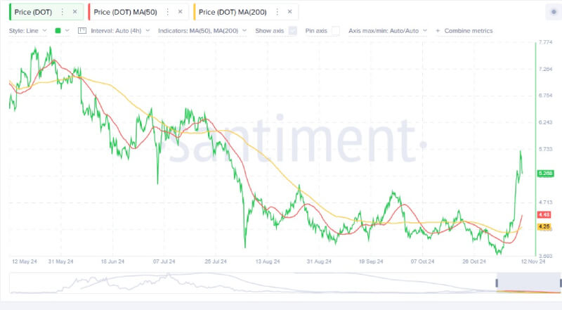 Polkadot Breaks Key Resistance as DOT Eyes Major Gains with Surging Account Activity