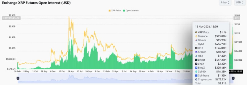 XRP Futures Open Interest Hits Record $2.11B as Price Surges to $1.16 in a Bullish Run