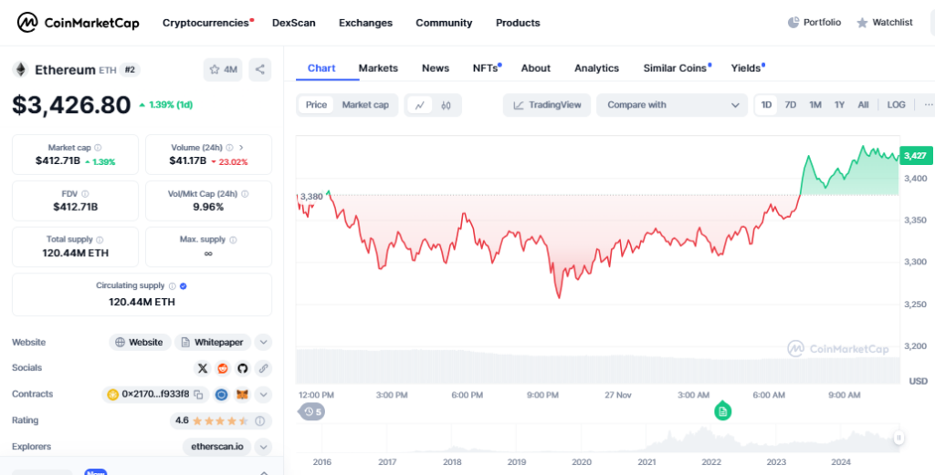 Ethereum Aims for $10,000 as Price Hits $3,426 and Market Cap Reaches $412B  