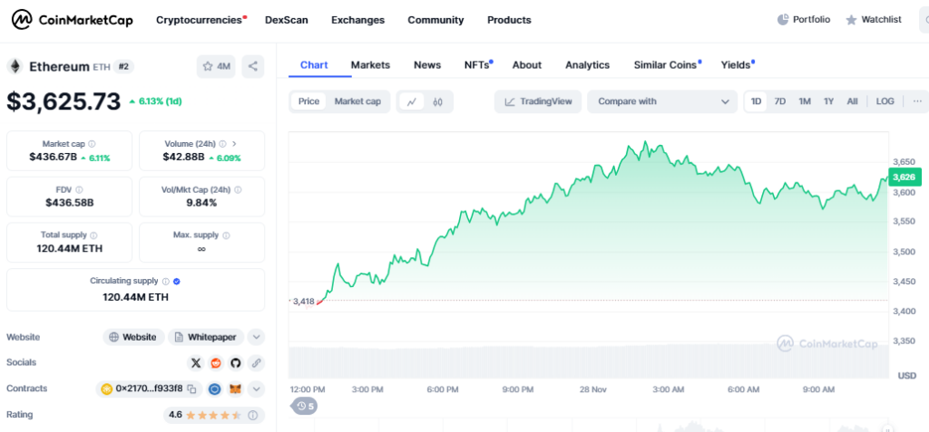 Ethereum Breaks $5,800 Barrier, Trading Volume Rises, $10,000 Target in Focus