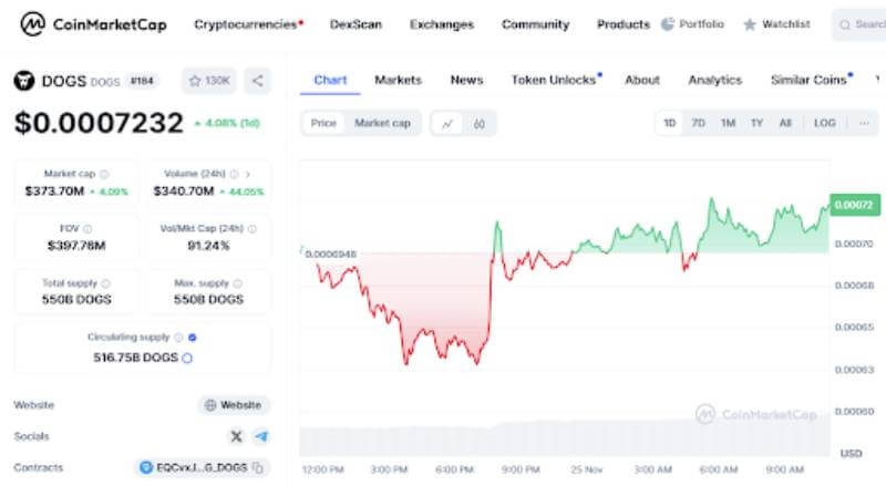 DOGS Token Leaps 4.08% with $373M Market Cap: Is a 200% Rally Next?