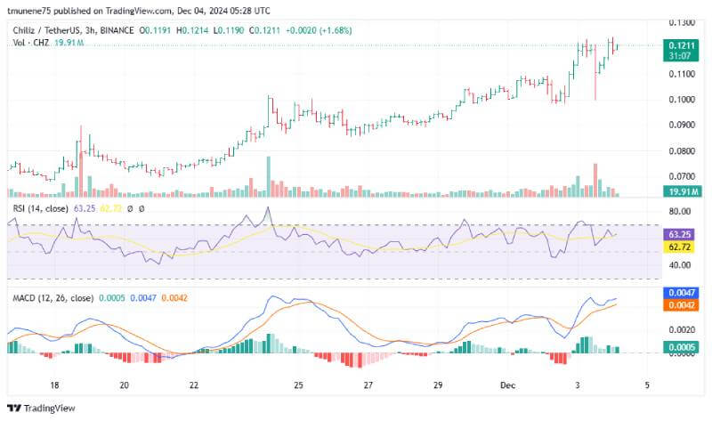 Chiliz (CHZ) Price Poised for Bullish Breakout as Momentum Surges to Multi-Month Highs