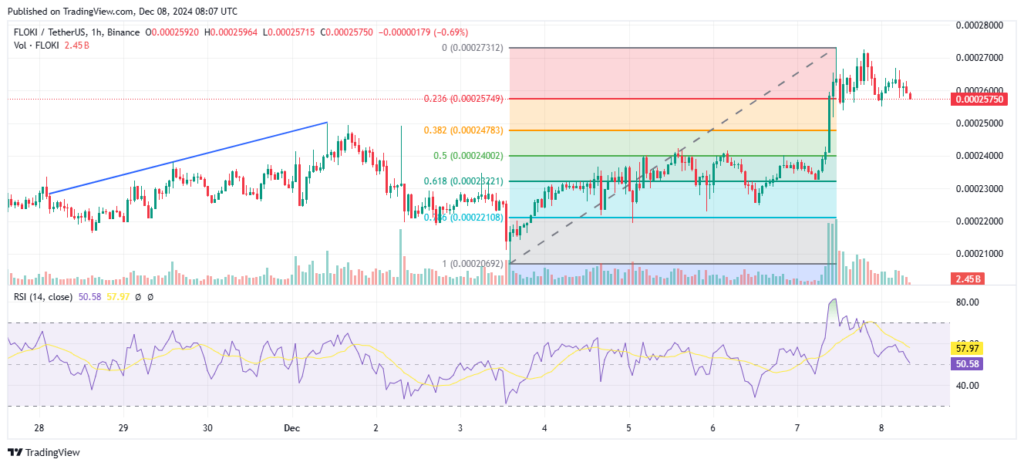 Analyst Eyes Floki Inu (FLOKI) Parabolic Surge as Bullish Patterns Point to Explosive Gains Ahead