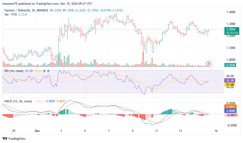 Fantom (FTM) Reclaims $1.00 Support Eyes Explosive Growth With $13.85 Upside Potential