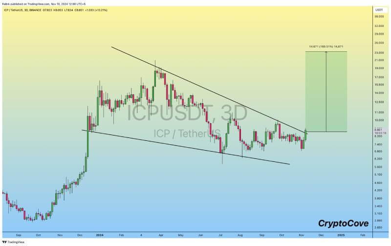 Internet Computer (ICP) Price Action Hints at $79 Target After Breakout From Prolonged Downtrend