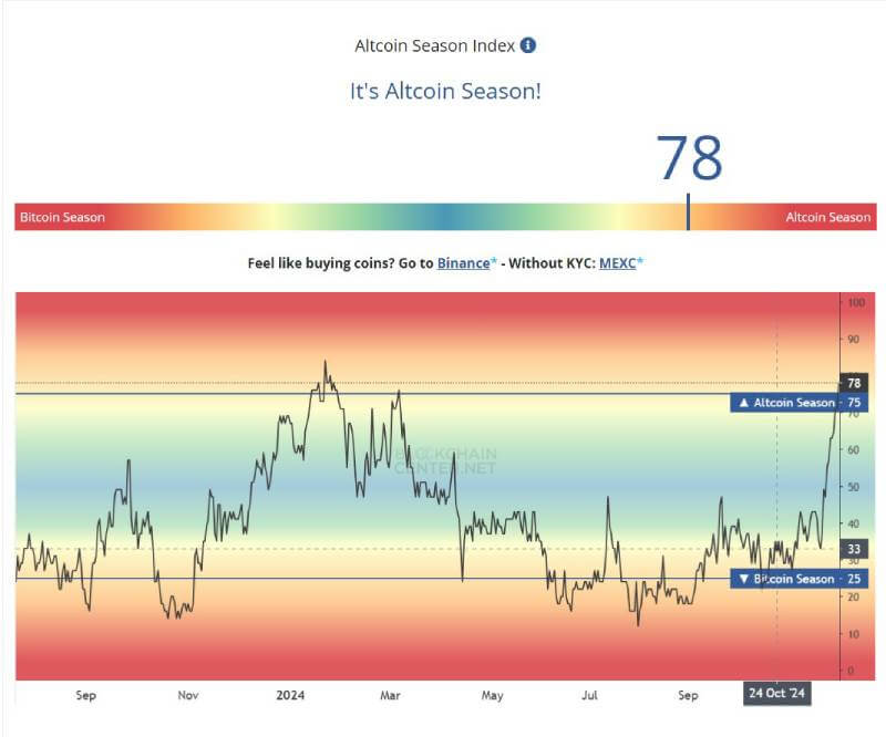 Analysts Declare Altcoin Season as Index Reaches 78 and Altcoins Surpass Bitcoin