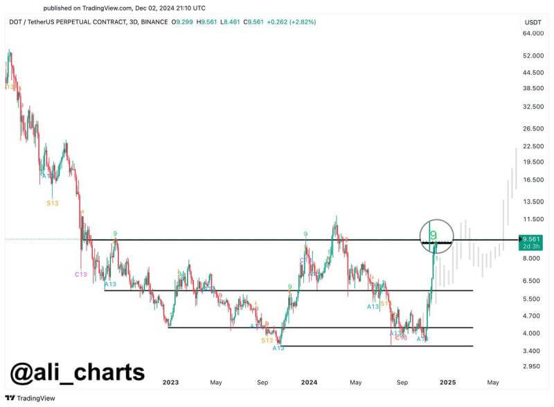 Polkadot's (DOT) Bullish Rally Continues with Analyst Ali Forecasting $10 to $22