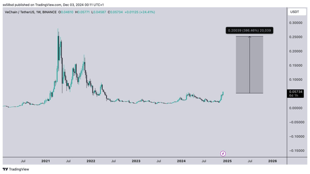 Analysts See VeChain's (VET) Breakout as Start of Explosive Rally to New Highs