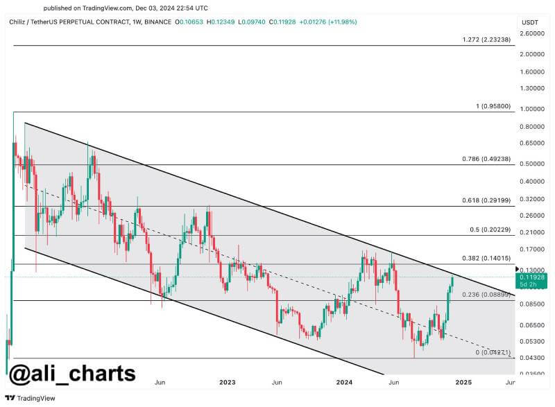 Chiliz (CHZ) Price Poised for Bullish Breakout as Momentum Surges to Multi-Month Highs