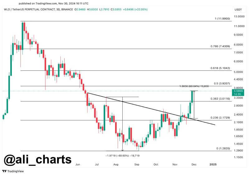 Worldcoin (WLD) Bulls Eye $5.10 as Key Resistance Levels Near a Breakout Moment