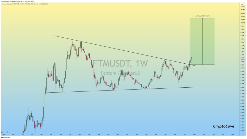 Fantom (FTM) Reclaims $1.00 Support Eyes Explosive Growth With $13.85 Upside Potential