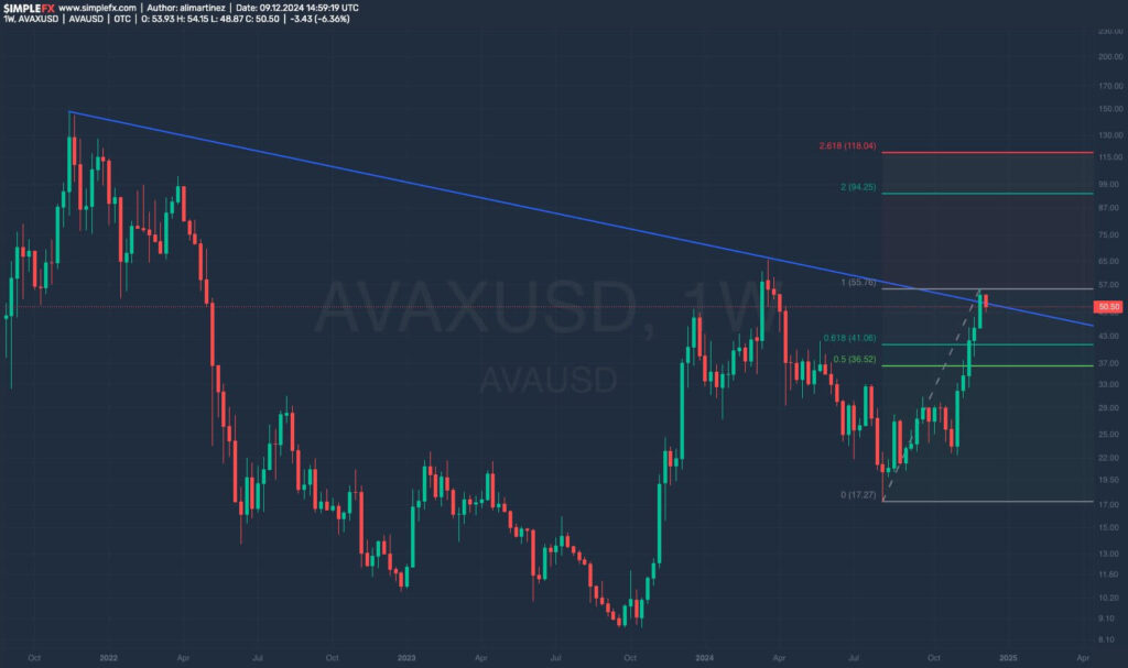 Analyst Predicts Avalanche (AVAX) Rally to $118 if Key Resistance at $57 is Broken