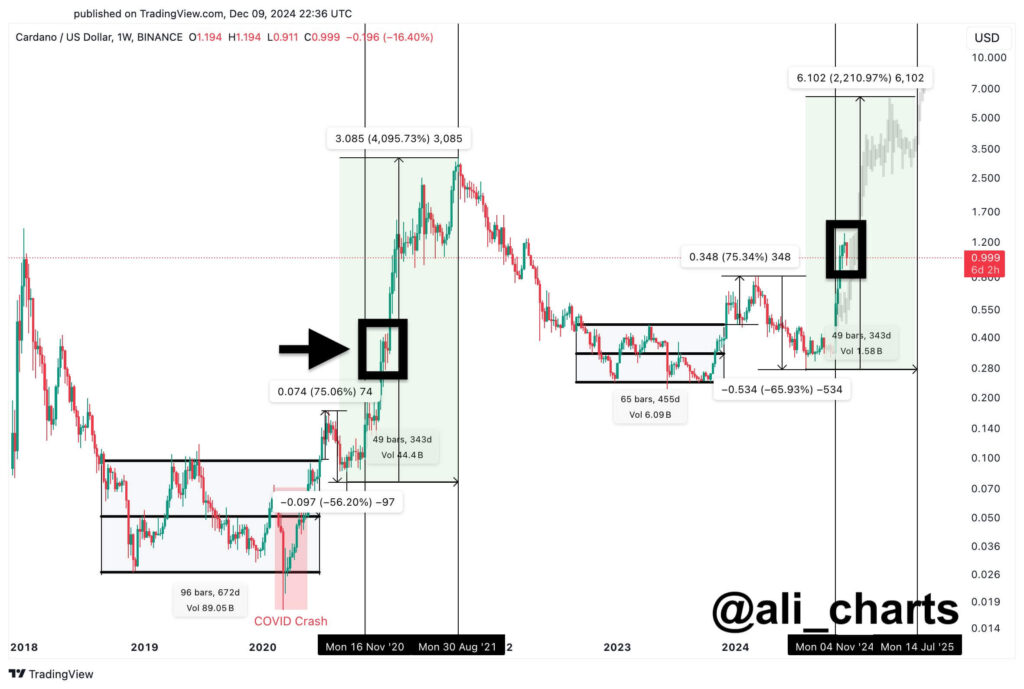 Analyst Predicts Cardano (ADA) Rally Could Hit $6 Based on Historic Price Parallels