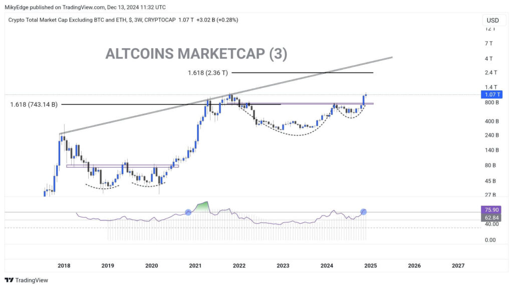 Altcoin Market Eyes $2.36T Breakout Amid Bitcoin Rally and Utility Token Focus