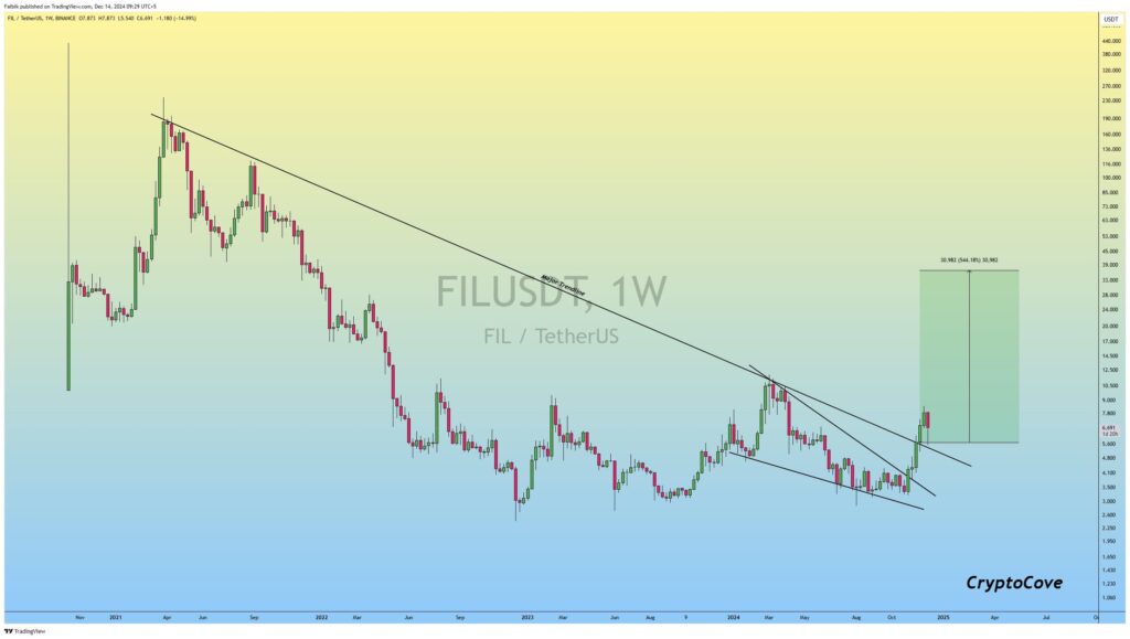 Filecoin Breaks Key Resistance at $6.50 as Analyst Predicts Bullish Surge to $30