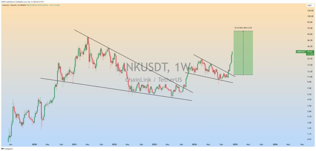 Chainlink Soars After Downtrend Breakout, Analyst Predicts Bullish Run to $55