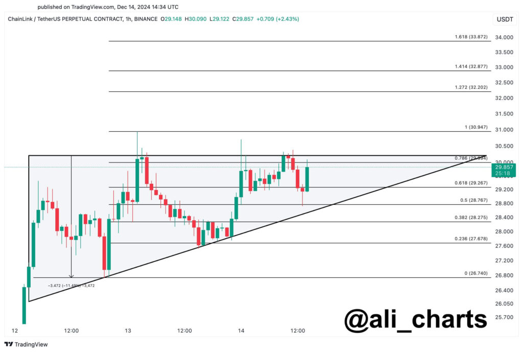 Chainlink (LINK) price surges with bulls targeting $35 after breaking key resistance