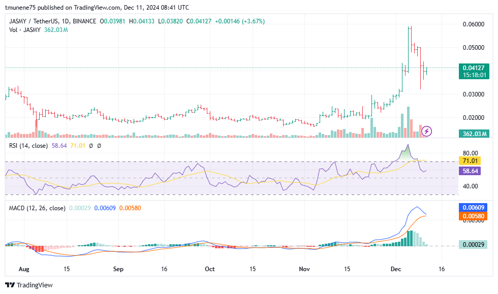 JasmyCoin (JASMY) Gains Momentum Despite Pullback with Potential for a Major Price Rebound