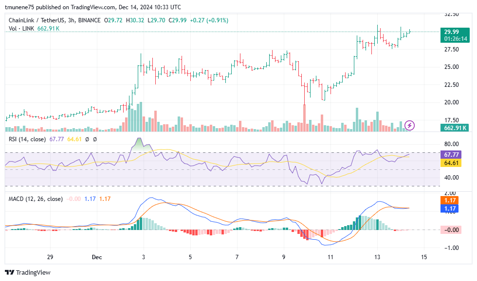 Chainlink Soars After Downtrend Breakout, Analyst Predicts Bullish Run to $55