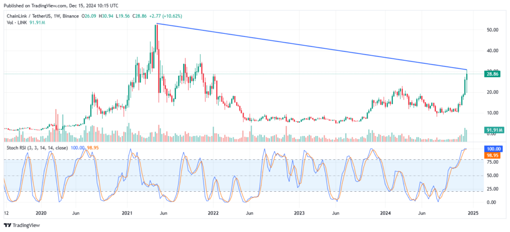 Chainlink (LINK) price surges with bulls targeting $35 after breaking key resistance