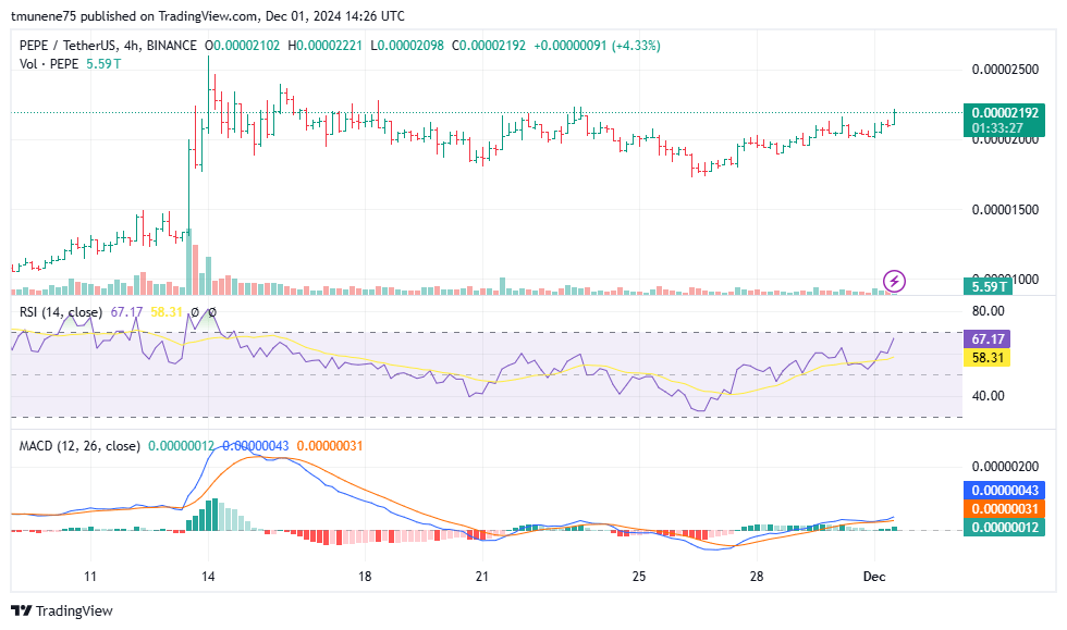 Pepe Coin (PEPE) Eyes 75% Rally After Breakout, Analyst Predicts Bullish Surge