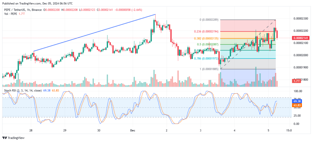 Analyst Forecasts PEPE Breakout with 65% Upside and Bullish Momentum