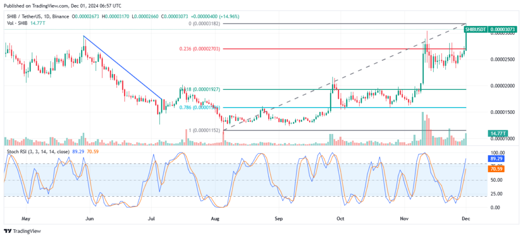 Analyst Predicts Shiba Inu's (SHIB) Bullish Rally as Uptrend Gains Market Confidence