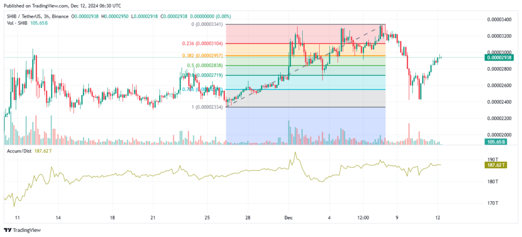 Shiba Inu Uptrend Gains Momentum as Analyst Predicts Over 180 Percent Potential Surge