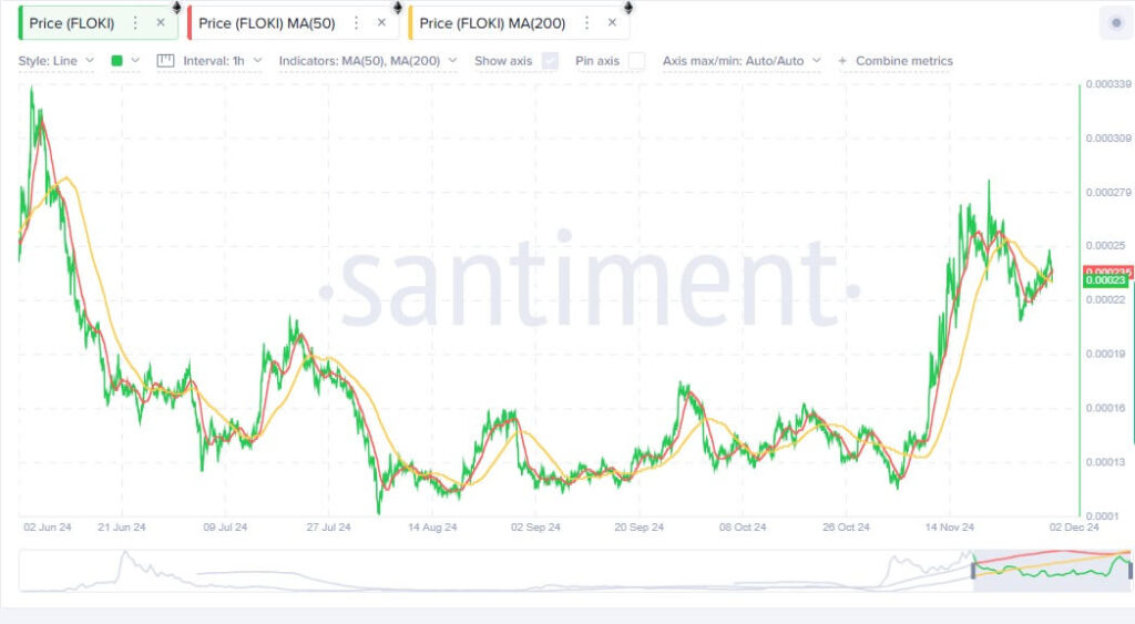 Floki Inu (FLOKI) Breakout Hints at Major Bullish Surge Backed by Rising Trading Volume