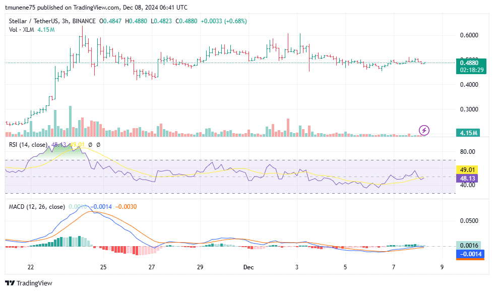 Analyst Predicts Stellar Lumens (XLM) Rally as Bullish Patterns Signal Massive Upside Potential