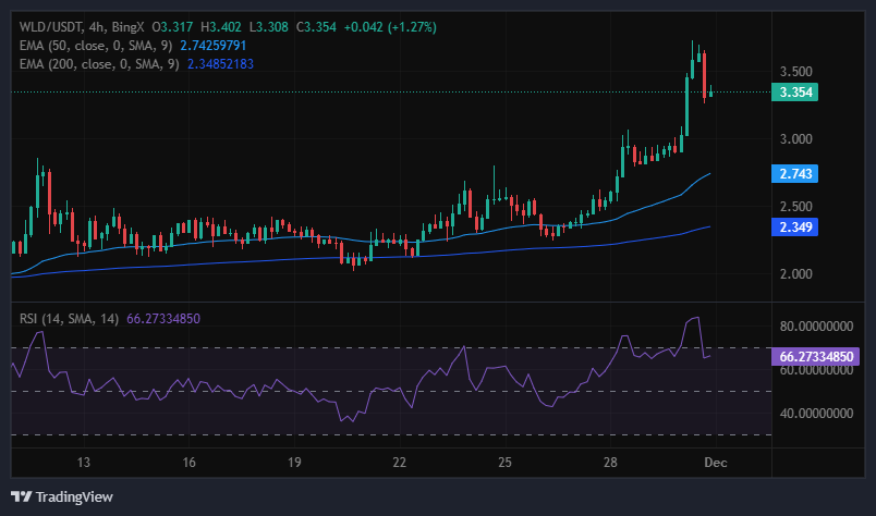 Worldcoin (WLD) Bulls Eye $5.10 as Key Resistance Levels Near a Breakout Moment