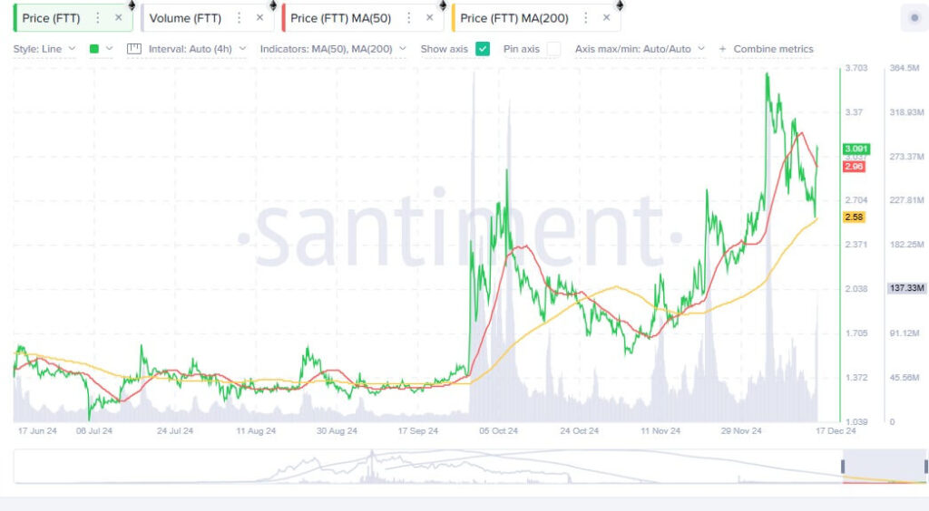 FTX Token (FTT) Targets $20 Recovery After Breakout, Analyst Predicts Bullish Surge