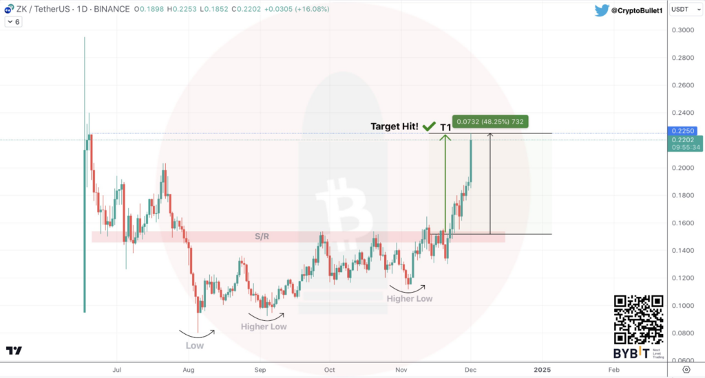 ZK Hits $0.2250 Target with Massive Gains as Traders Earn Big Profits  