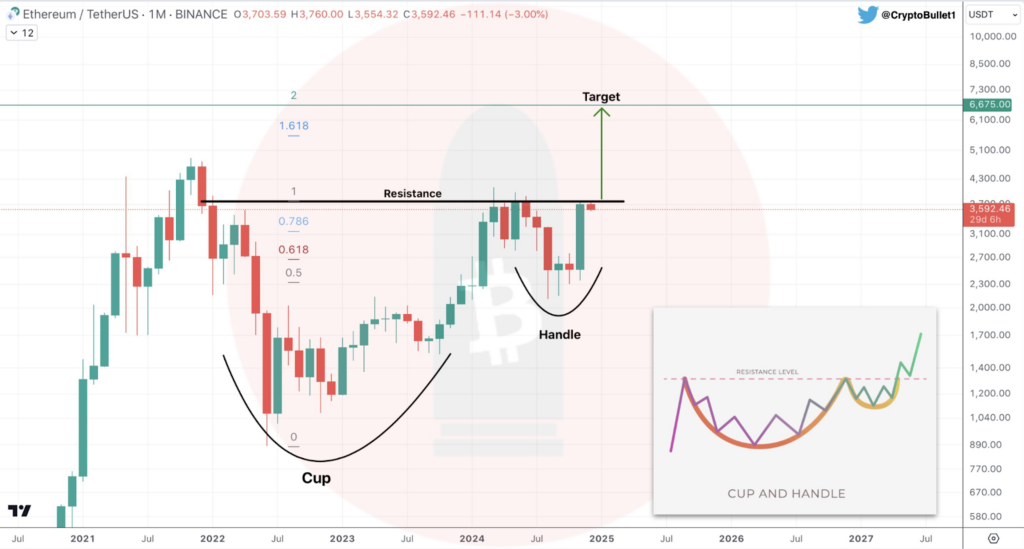 Ethereum Eyes $6,675 Breakout as Bullish Chart Emerges Above $3,600