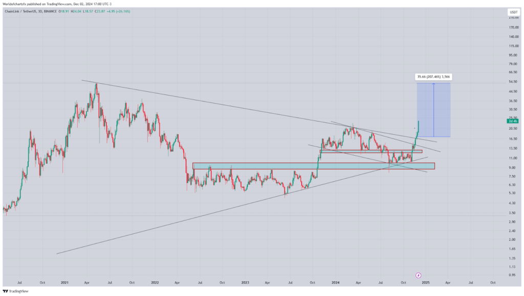 LINK Climbs 40% in Style: Can the Bulls Take It to $35?