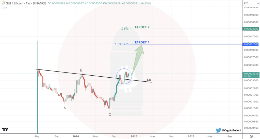 SUI/BTC Price Surge: 9.53% Weekly Gain and 2 Targets to Watch