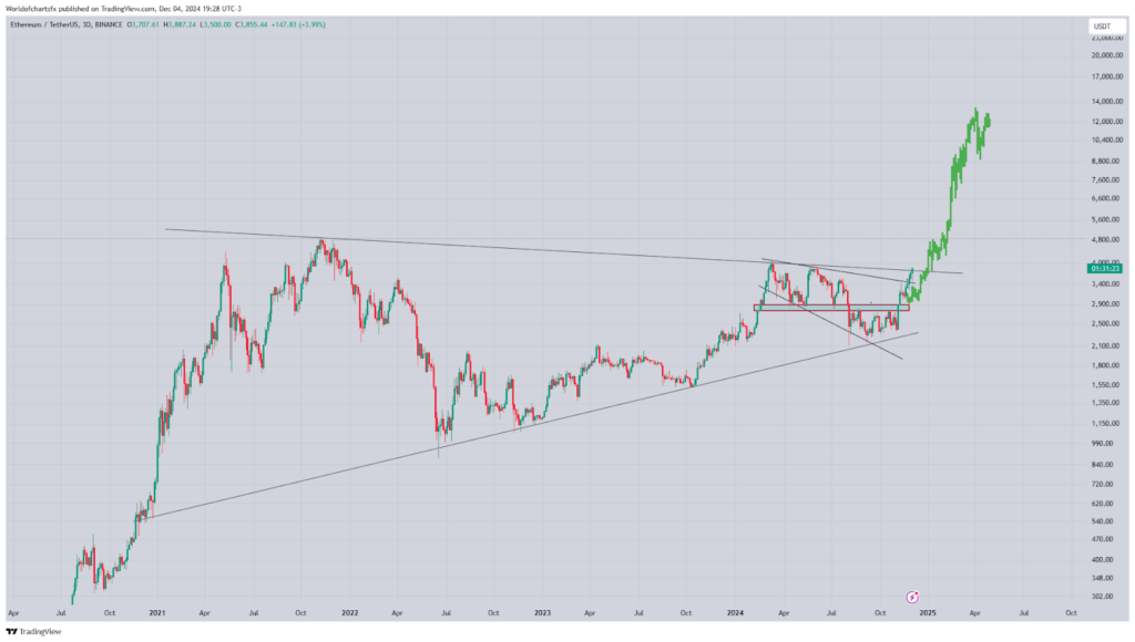 Ethereum Breaks Resistance and Targets $10,000 Amid Market Surge  