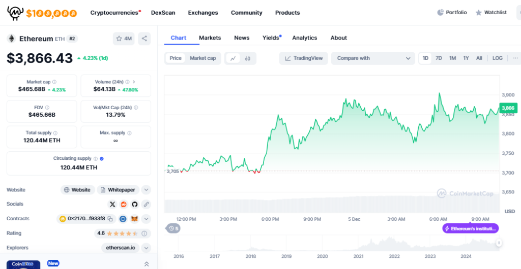 Ethereum Breaks Resistance and Targets $10,000 Amid Market Surge  