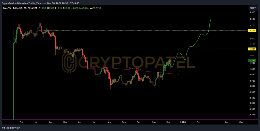 MANTA Surges to $1.32 with $508M Valuation: Is $5 the Next Stop?